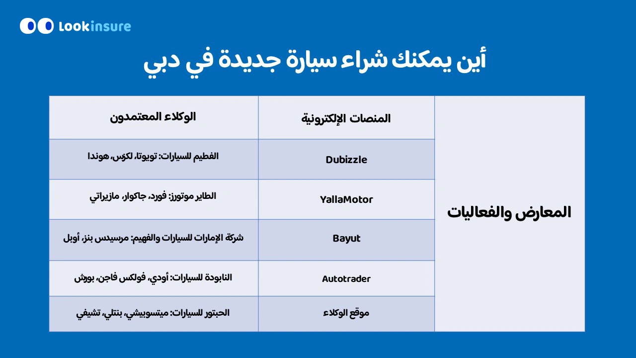 في هذا الإنفوغرافيك يوضح أين يمكن شراء سيارة جديدة في الإمارات العربية المتحدة، بما يشمل الوكلاء المعتمدين، المنصات الإلكترونية، مقارنة الأسعار، ونصائح لاختيار الخيار الأنسب.