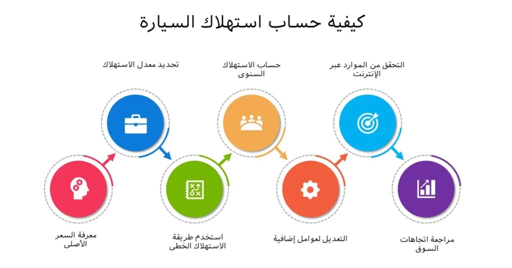 كيفية حساب استهلاك تأمين السيارة