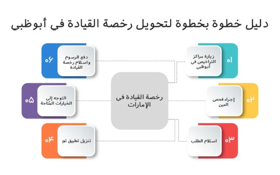 دليل خطوة بخطوة لتحويل رخصة القيادة في أبوظبي مع تفاصيل الفحص والترجمة