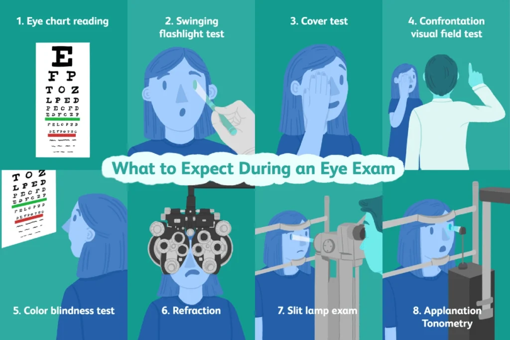 infographic showing the steps of an eye test for driving license in Dubai