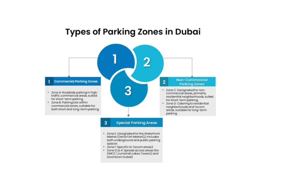 chart of Dubai car parking zones