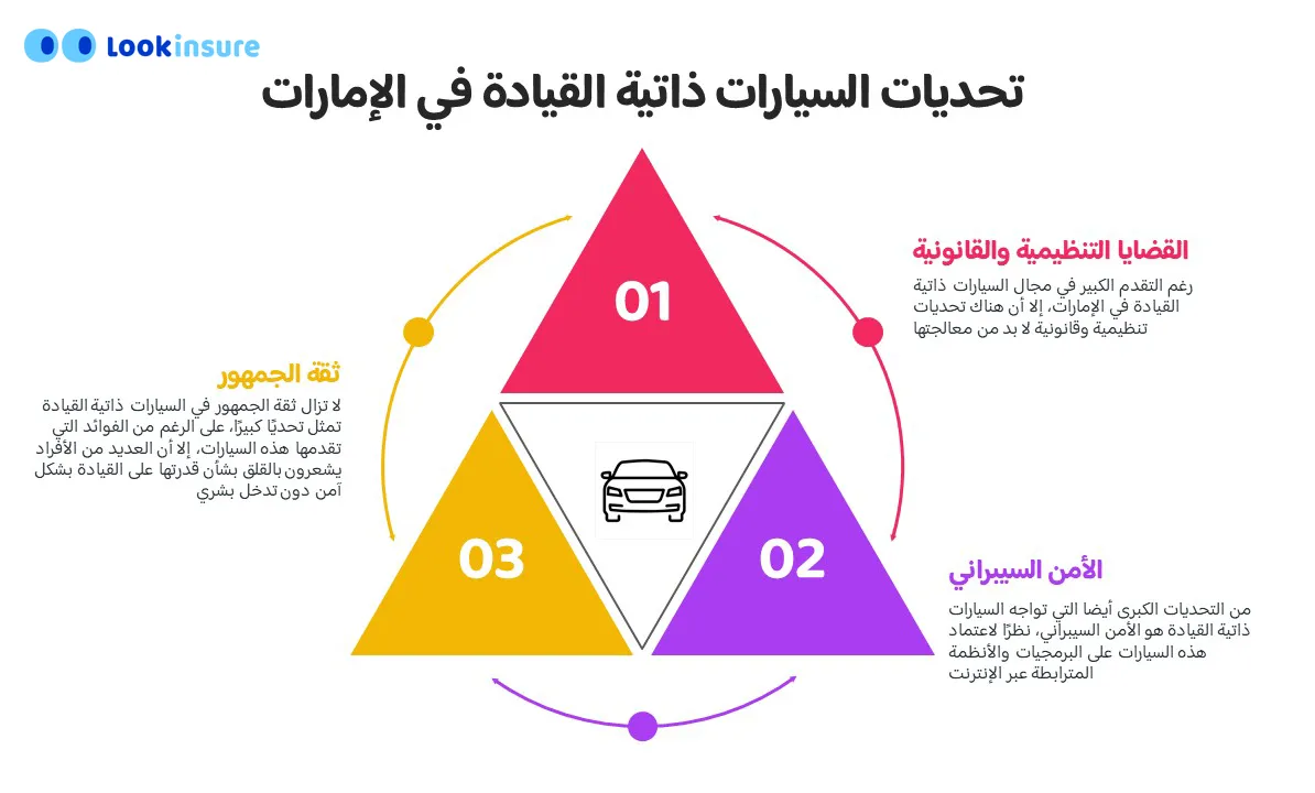 رسم بياني يوضح تحديات تأمين السيارات ذاتية القيادة في الإمارات العربية المتحدة