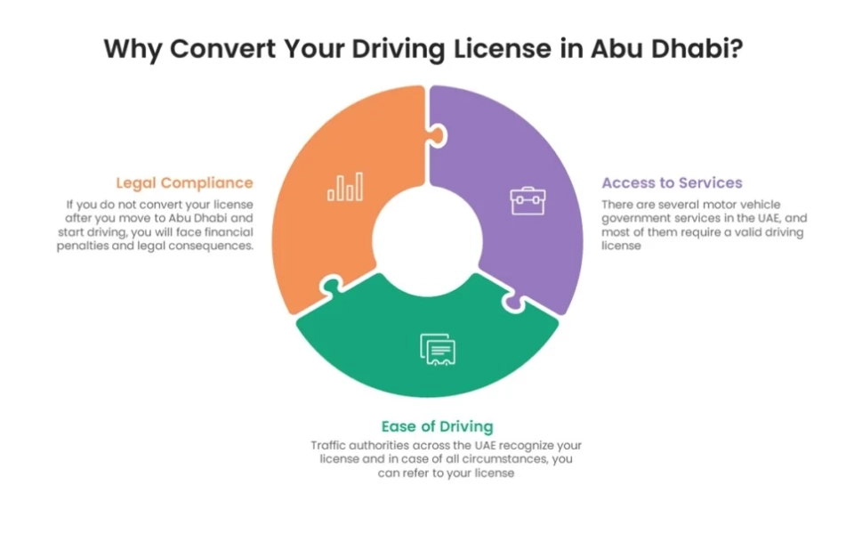 Chart of reasons to convert driving license in Abu Dhabi