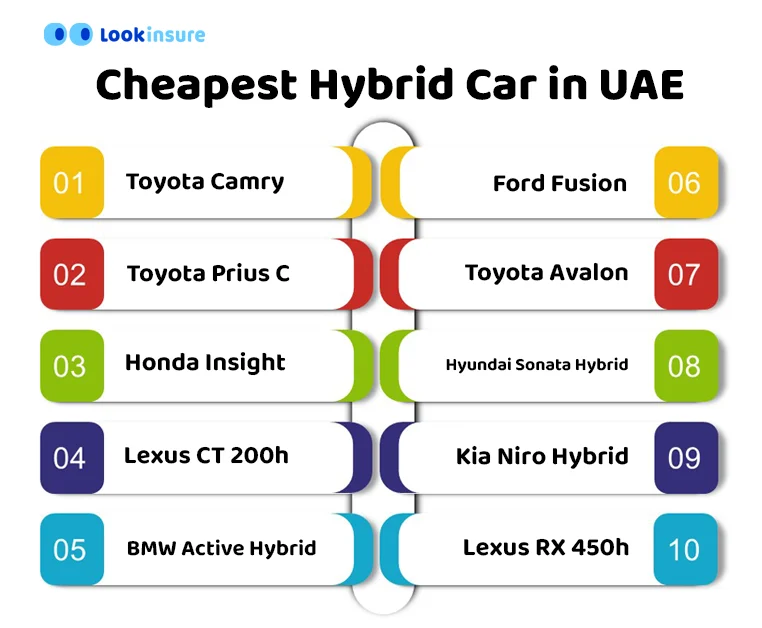 infographic showing Cheapest Hybrid Car in UAE