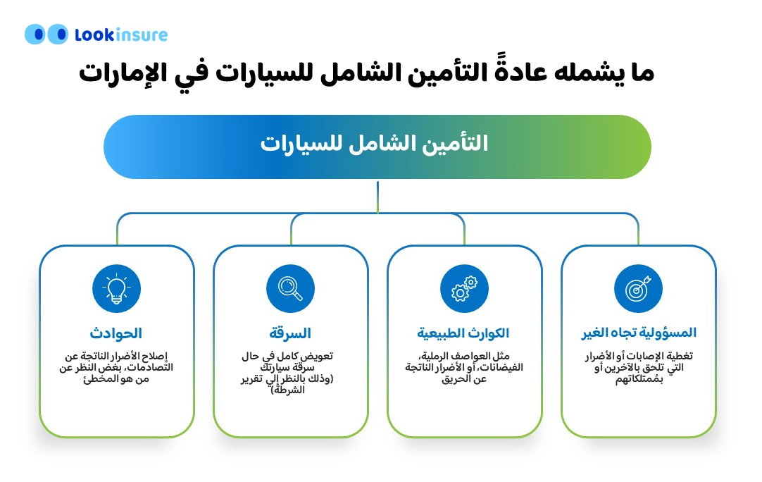 رسم بياني يوضح المزايا النموذجية المضمنة في التأمين الشامل على السيارات في دولة الإمارات العربية المتحدة