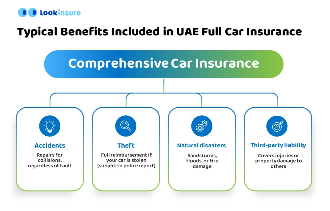 infographic showing Typical Benefits Included in UAE Full Car Insurance