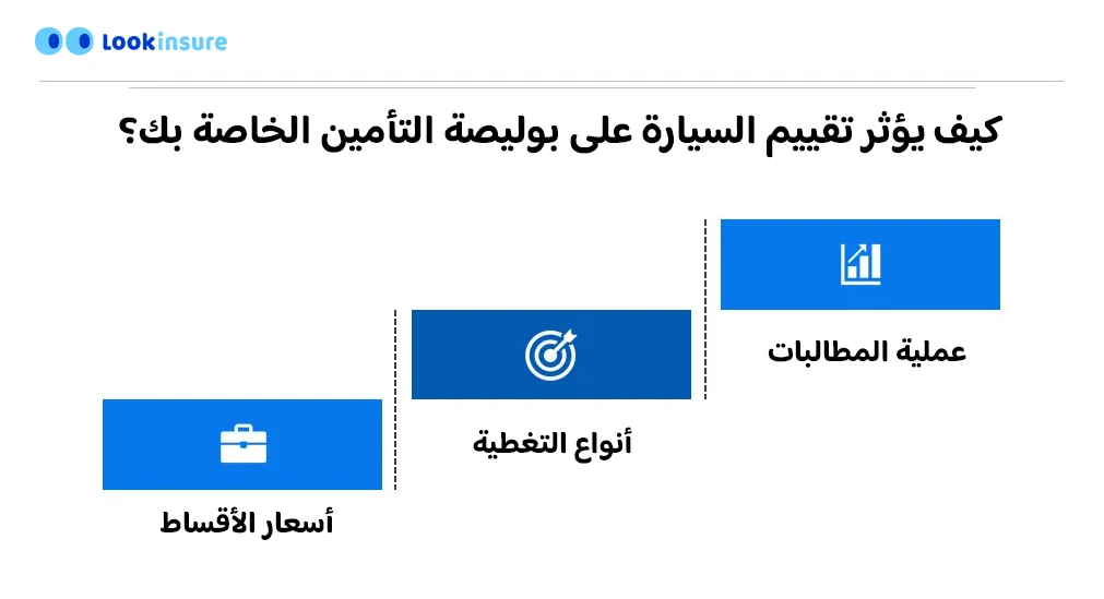 كيف يؤثر تقييم السيارة لأغراض التأمين على سياستك؟