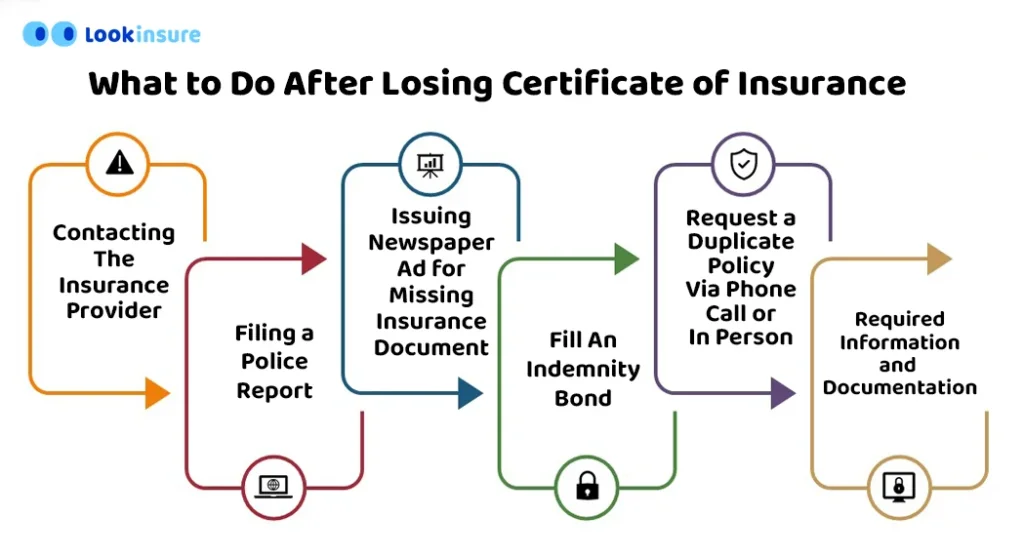 infographic showing What to Do After Losing Certificate of Insurance