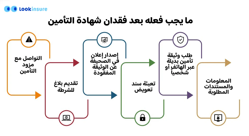 إنفوجرافيك يوضح ما يجب فعله عند فقدان شهادة التأمين