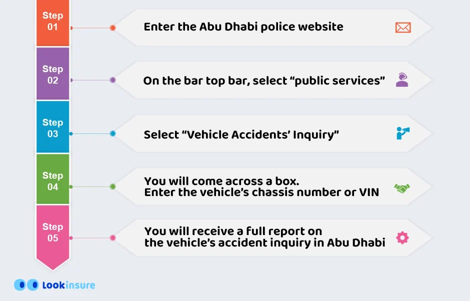 infographic showing Check Car Accident History on the Abu Dhabi Police Website
