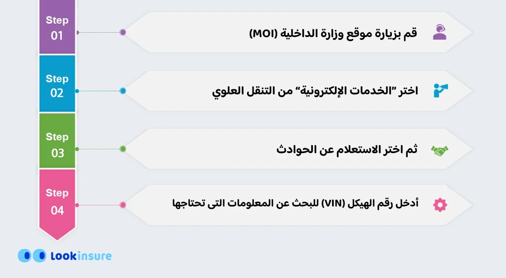 رسم بياني يوضح كيفية التحقق من سجل حوادث السيارات على موقع شرطة أبوظبي الإلكتروني
