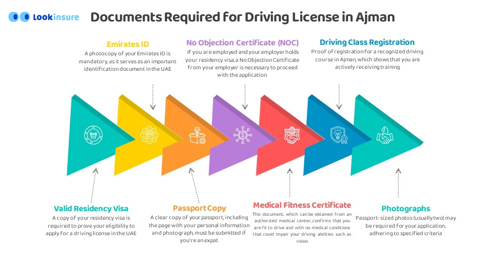 Required documents to enroll in cheapest driving school in ajman