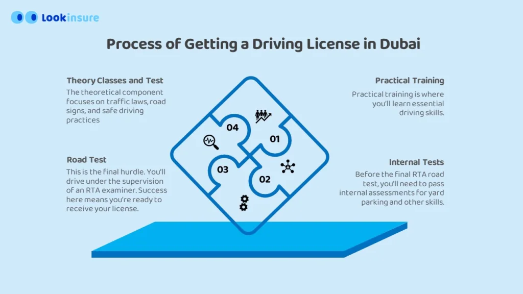 infographic showing Process of Getting a Driving License in Dubai