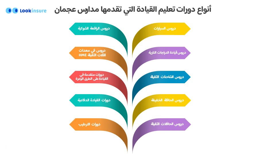 إنفوجرافيك شامل حول أكاديمية عجمان للسياقة، يتضمن دورات التدريب، خطوات استخراج رخصة القيادة، الرسوم، شروط التسجيل والخدمات المقدمة في الإمارات
