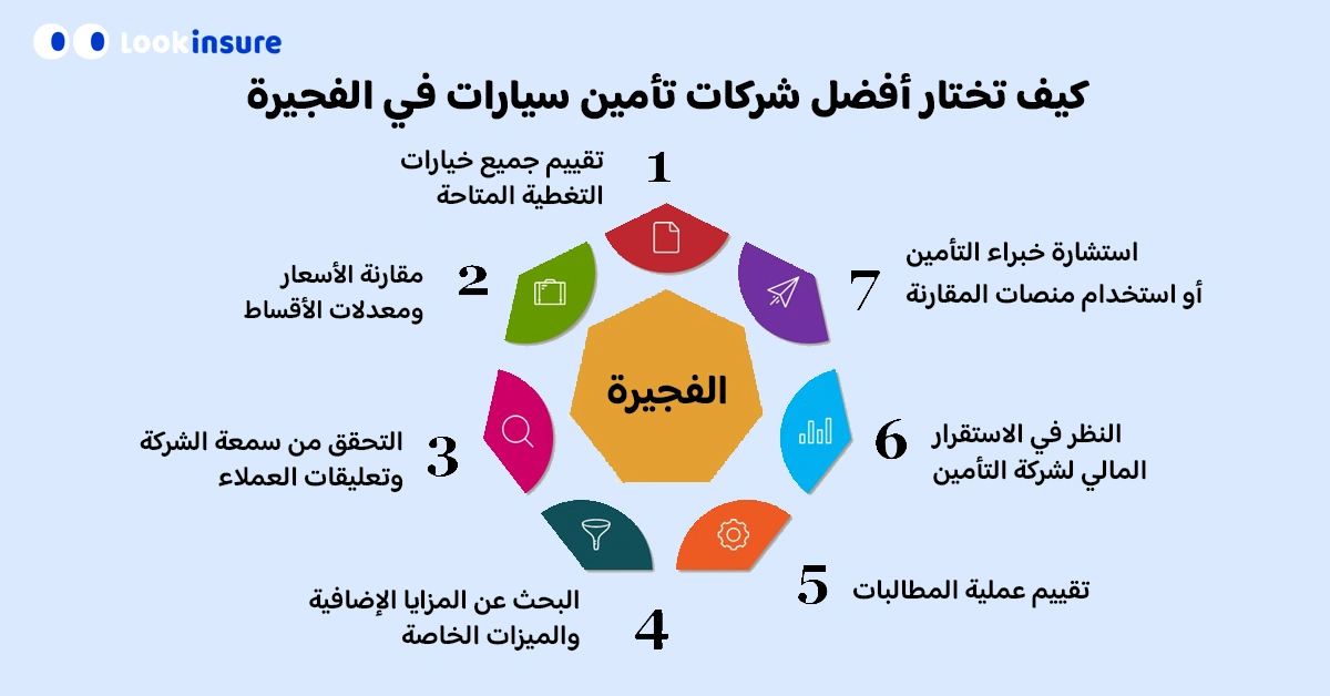 كيف تختار  أفضل شركات تأمين السيارات في الفجيرة؟