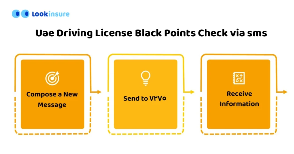 infographic showing Uae Driving License Black Points Check Online