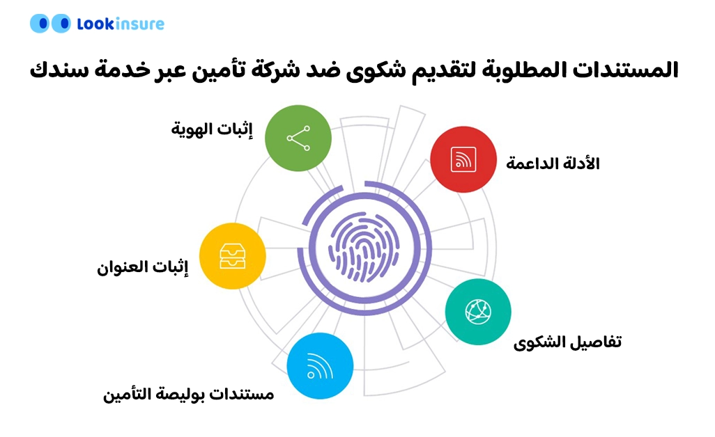 رسم بياني يوضح المستندات المطلوبة لتقديم شكوى ضد شركة تأمين عبر منصة "سندك"