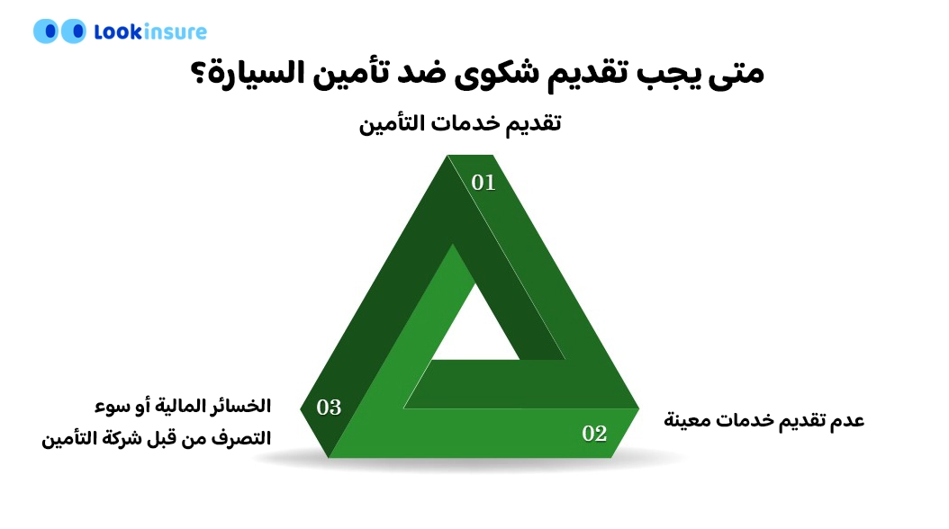 رسم بياني يوضح متى يجب تقديم شكوى بشأن تأمين السيارة