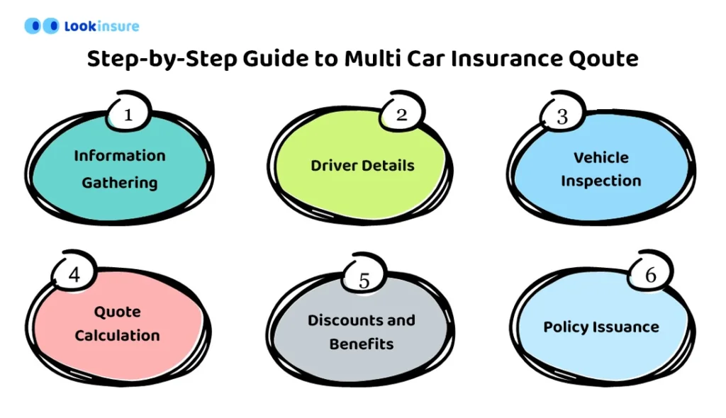 Step-by-Step Guide to Multi Car Insurance Qoute