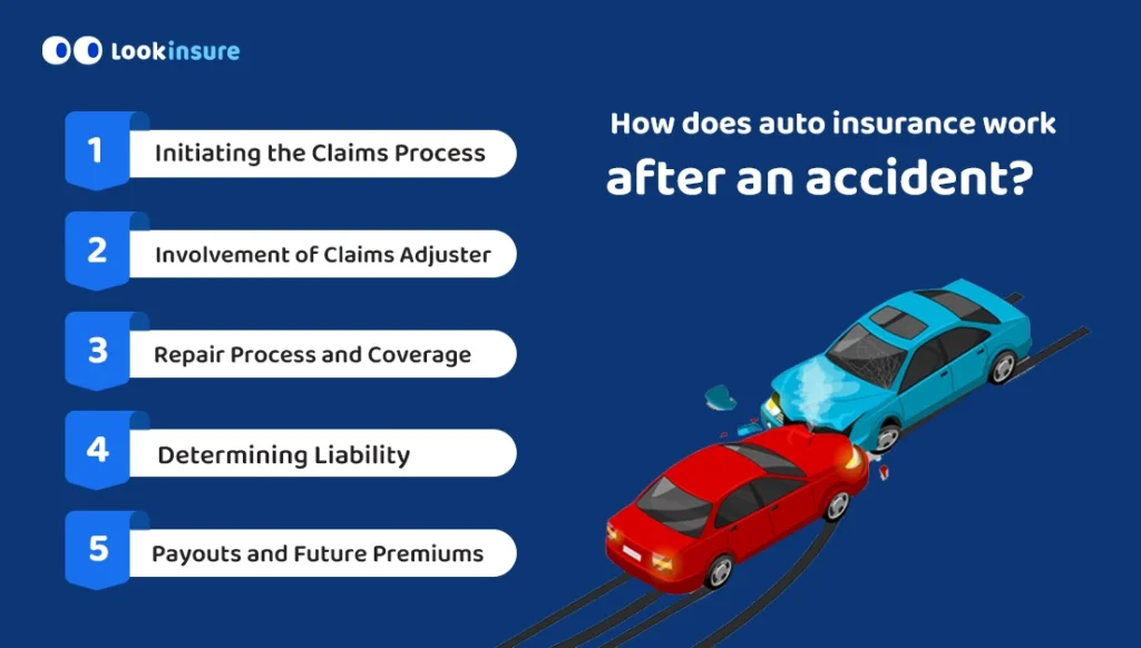 In this infographic, it shows how car insurance works in Dubai after an accident, including reporting the incident, claim procedures, damage assessment, repair process, and insurance coverage details.