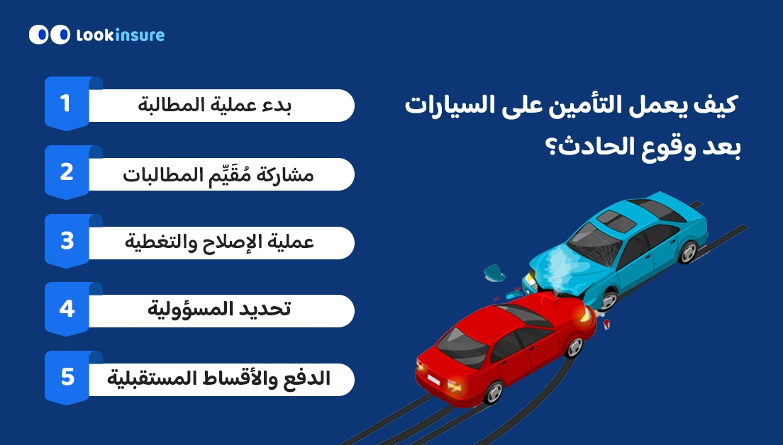 في هذا الإنفوغرافيك يوضح كيف يعمل تأمين السيارات في دبي بعد وقوع حادث، بما يشمل الإبلاغ عن الحادث، إجراءات المطالبة، تقييم الأضرار، عملية الإصلاح، وتفاصيل التغطية التأمينية.