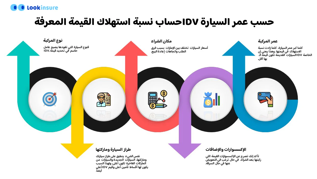 رسم بياني يوضح محددات القيمة المعلنة المؤمن عليها للمركبة