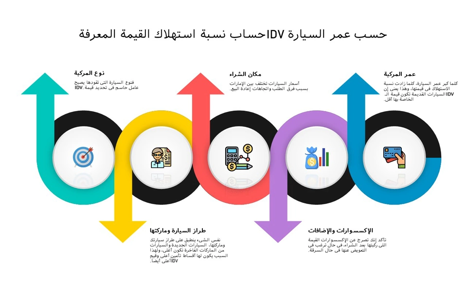 دليل حساب قيمة IDV في الإمارات