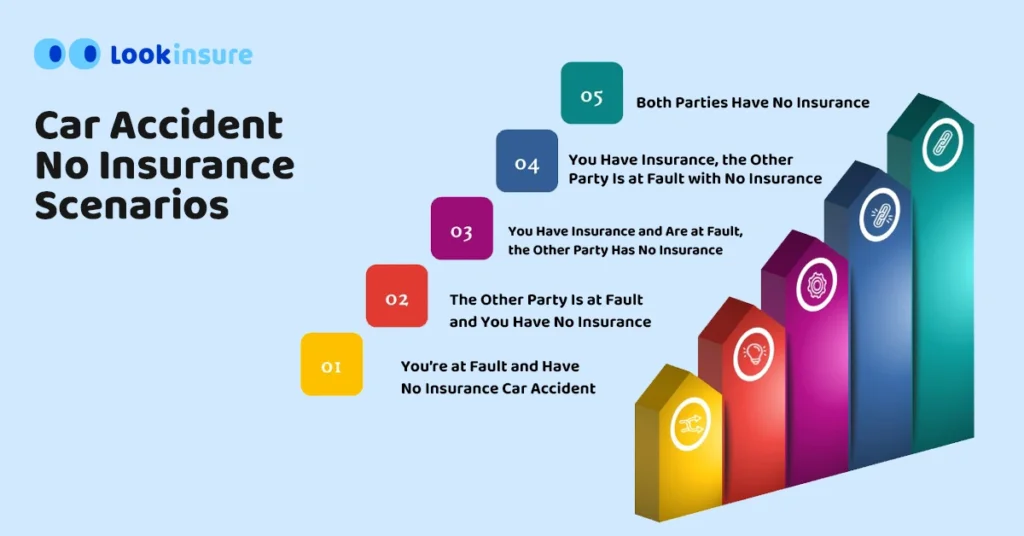 Car Accident No Insurance Scenarios