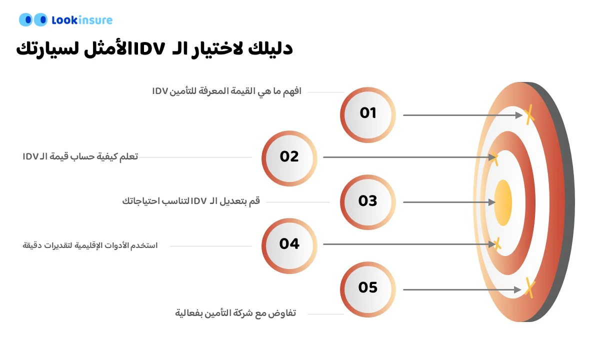 رسم بياني يوضح كيفية اختيار أفضل رقم تعريف شخصي (IDV) لسيارتك