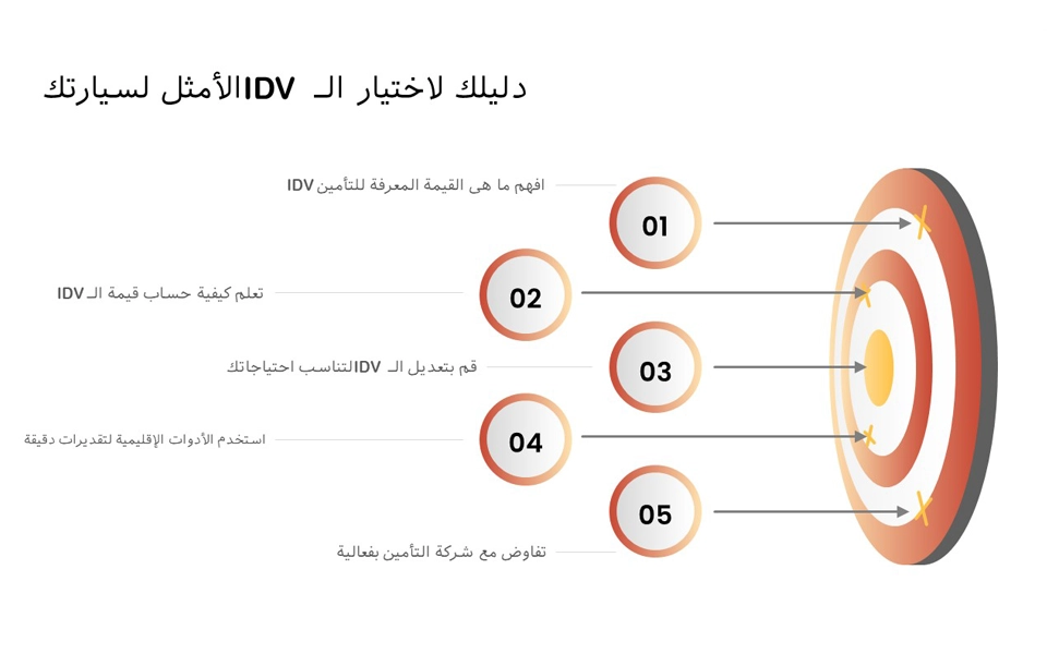 قيمة IDV في الإمارات