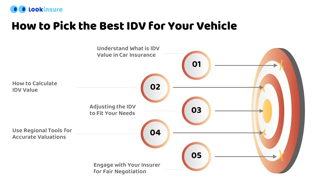 infographic showing How to Pick the Best IDV for Your Vehicle