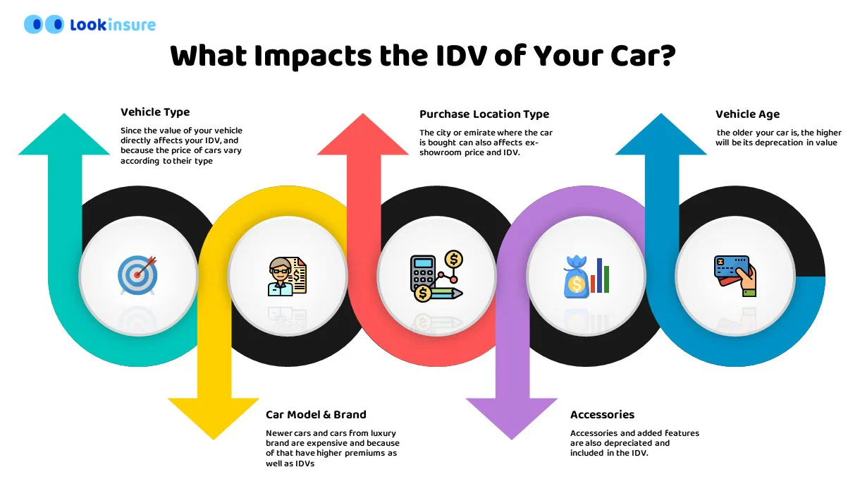 infographic showing Determinants of a Vehicle’s Insured Declared Value
