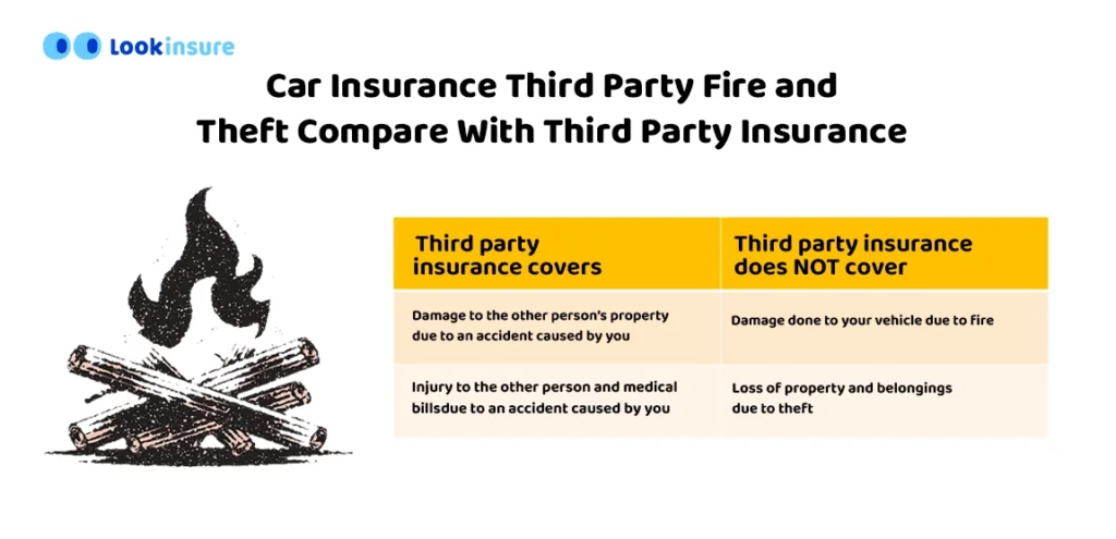 infographic showing third party fire theft insurance