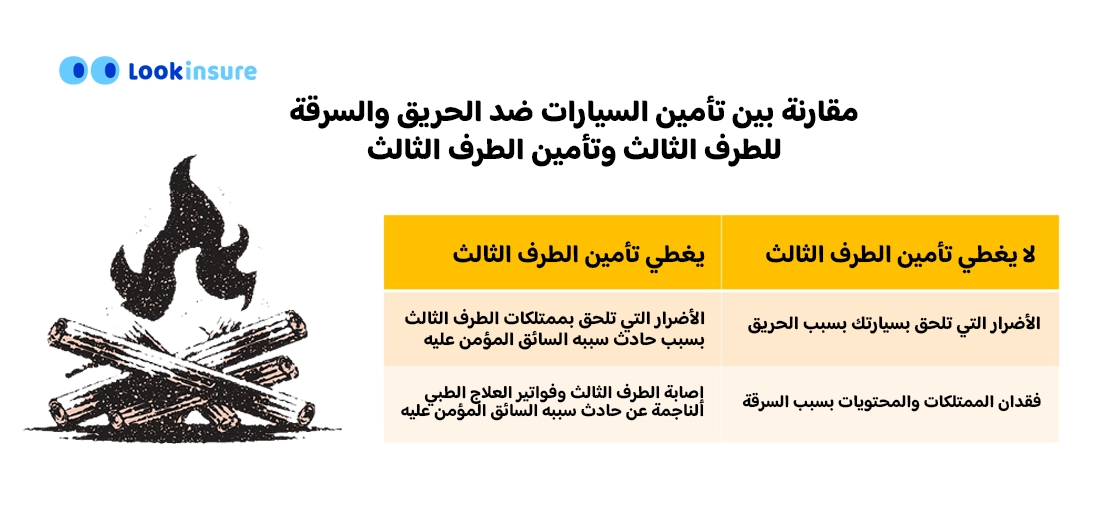 مقارنة بين تأمين السيارات ضد الحريق والسرقة للطرف الثالث وتأمين الطرف الثالث