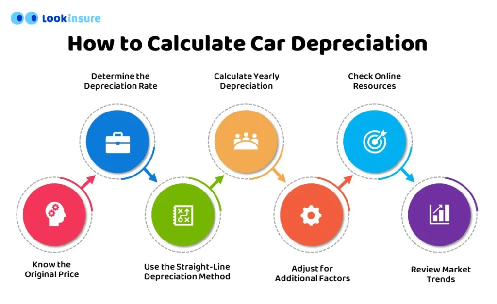 infographic showing How to Calculate Car Depreciation