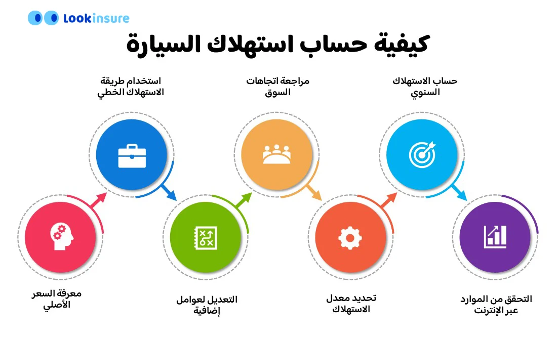 رسم بياني يوضح كيفية حساب استهلاك قيمة السيارة