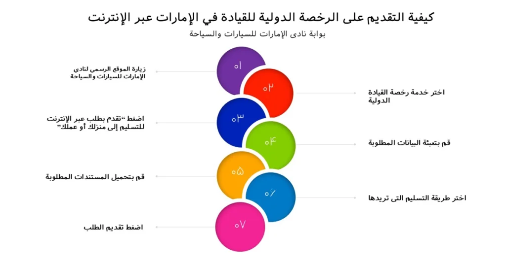 كيفية التقدم بطلب للحصول على رخصة قيادة دولية في الإمارات