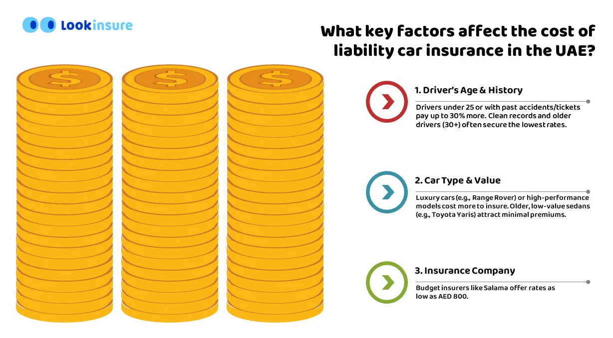 What key factors affect the cost of liability car insurance in the UAE?