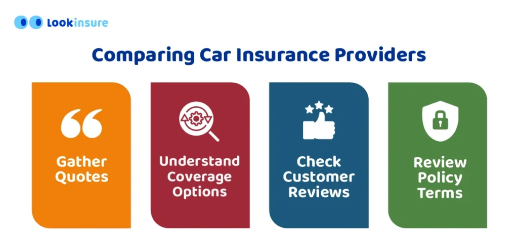 In this infographic, it shows how to find better premiums by comparing car insurance providers, including evaluating coverage options, checking customer reviews, comparing prices, and selecting the most suitable policy.
