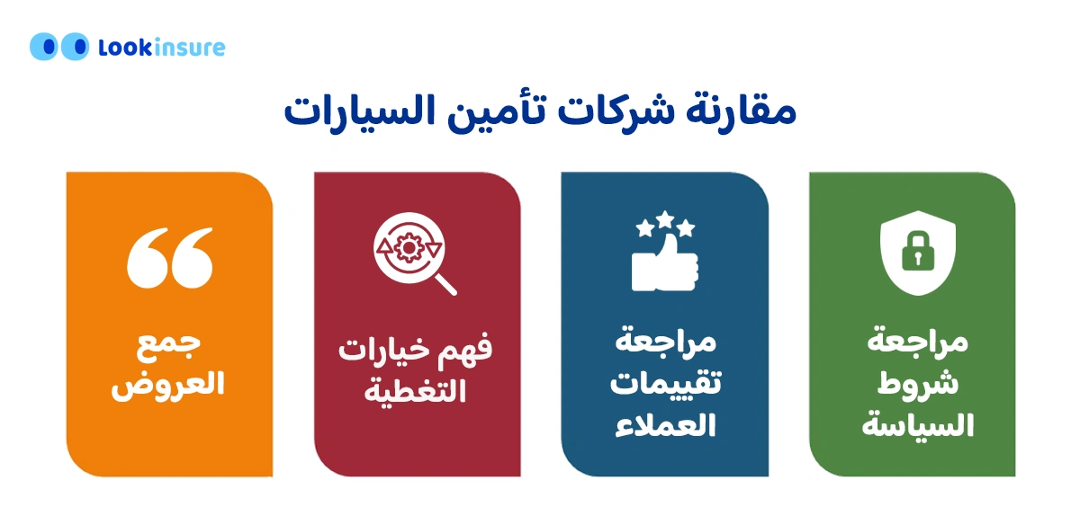 في هذا الإنفوغرافيك يوضح كيفية العثور على أقساط تأمين أفضل من خلال مقارنة مزودي تأمين السيارات، بما يشمل تقييم خيارات التغطية، مراجعة آراء العملاء، مقارنة الأسعار، واختيار البوليصة الأنسب.