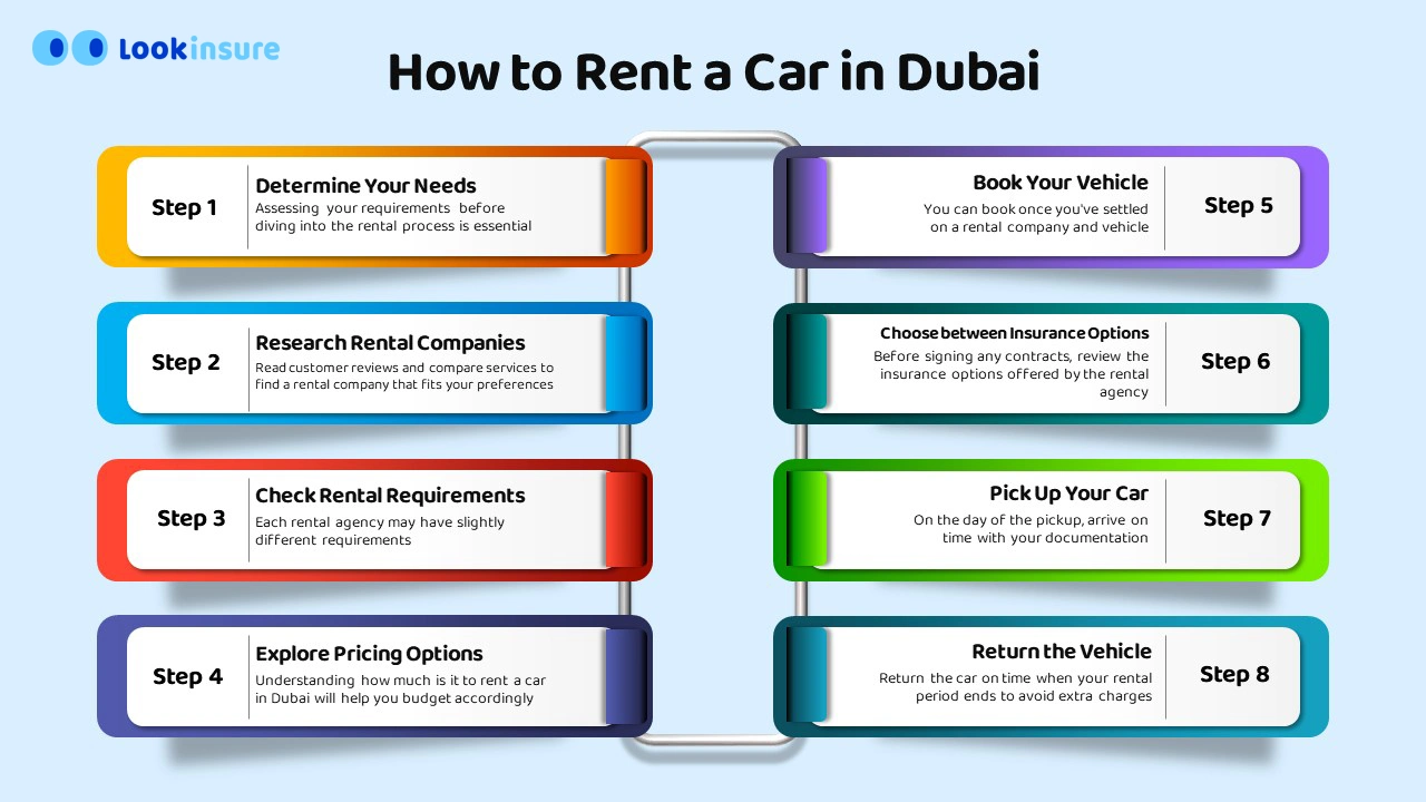 infographic showing 8 steps in how to rent a car in Dubai