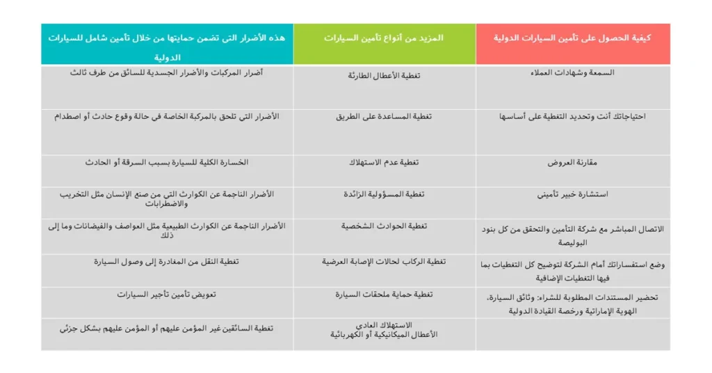 أنواع تغطية تأمين السيارات في الخارج