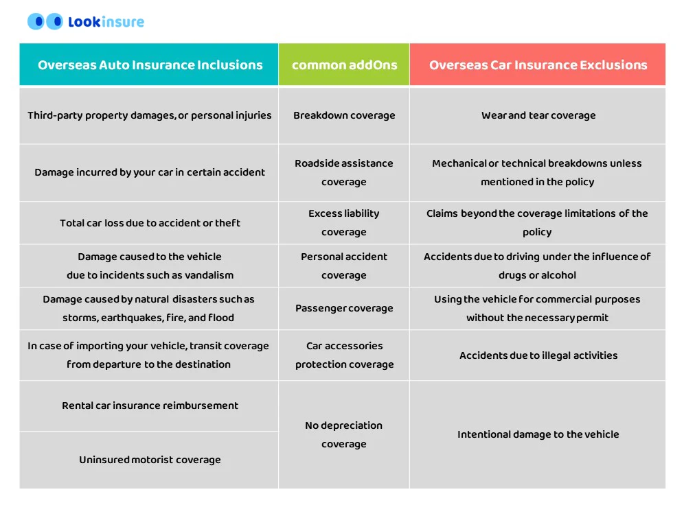 infographic showing Overseas Auto Insurance Inclusions