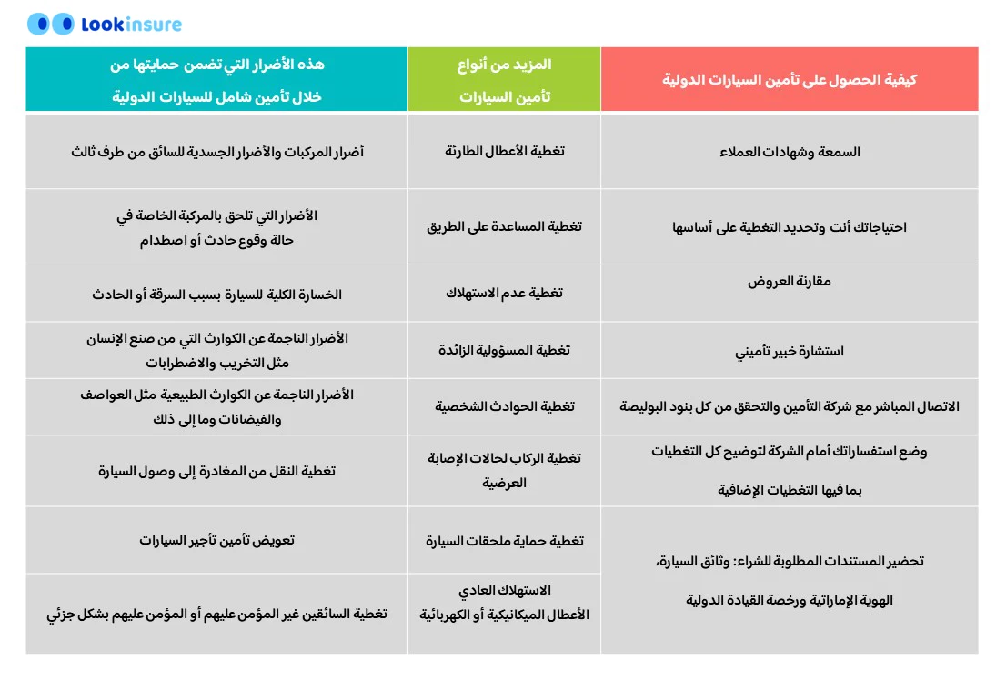 رسم بياني يوضح التغطيات المشمولة في تأمين السيارات في الخارج