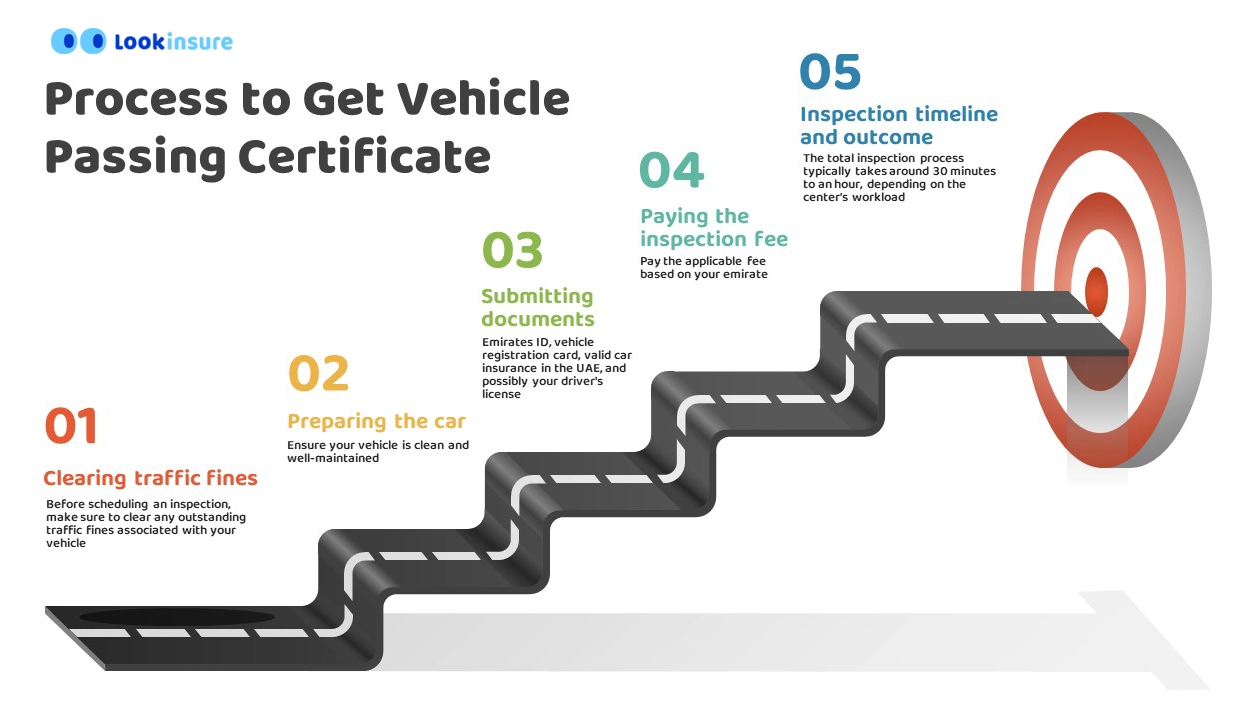 infographic showing The process of obtaining a vehicle passing certificate involves several clear steps.