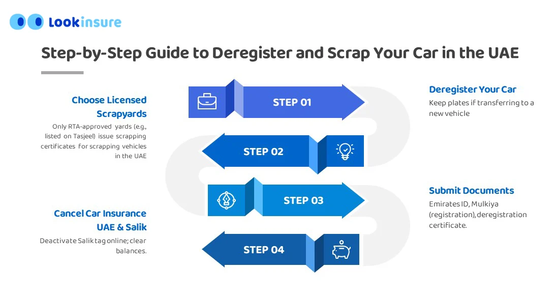 infographic showing Step-by-Step Guide to Scrapping Your Car in the UAE