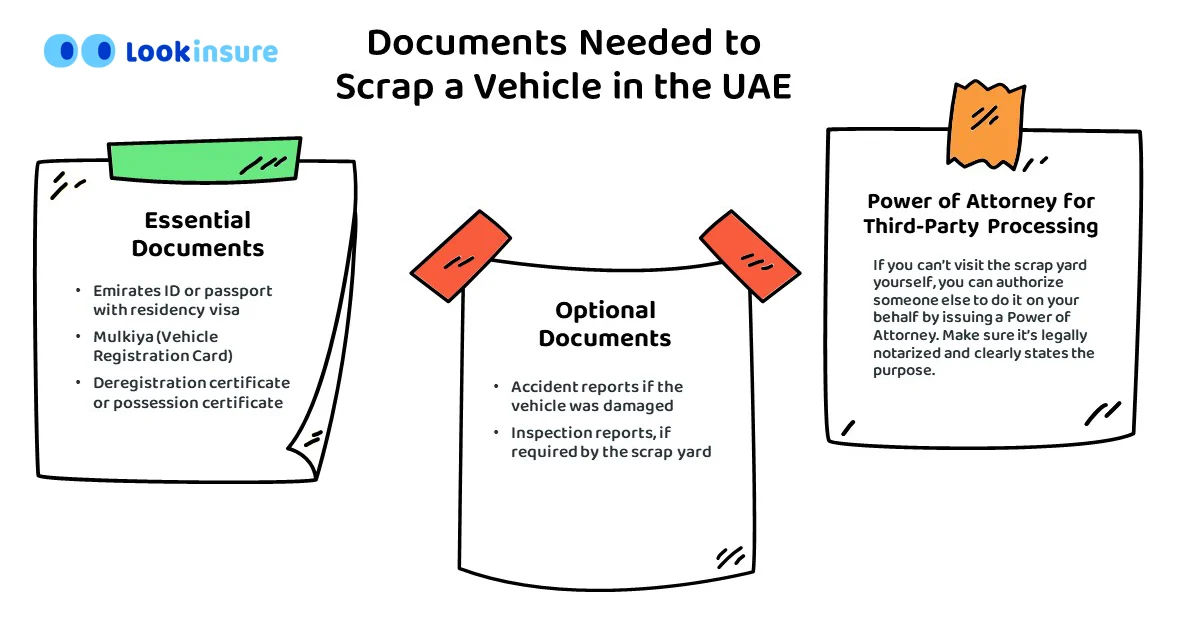 infographic showing List of Documents Needed to Scrap a Vehicle in the UAE