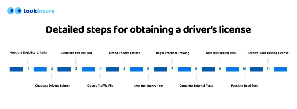 Detailed steps for obtaining a driver’s license