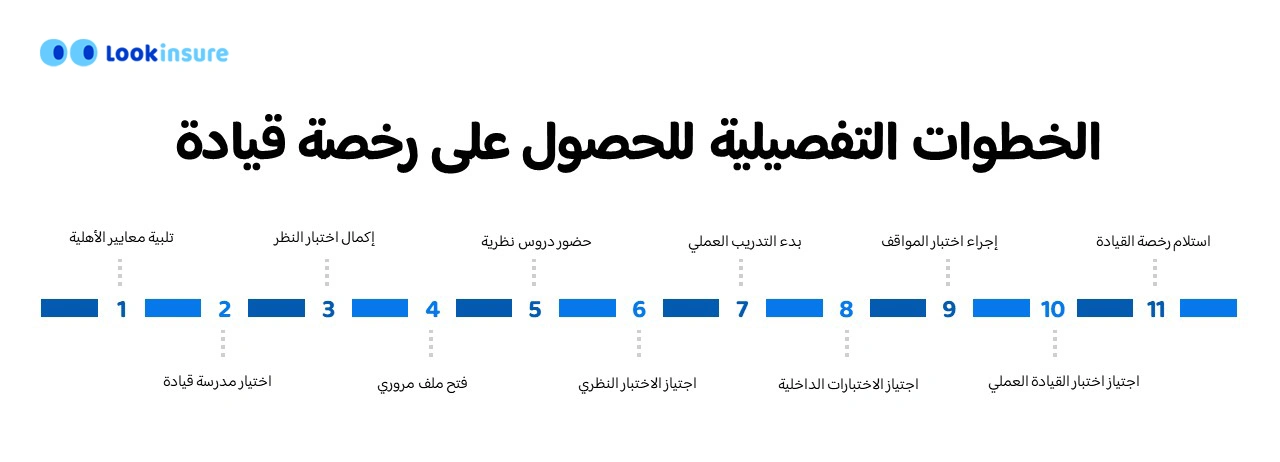 خطوات الحصول على رخصة القيادة في الشارقة