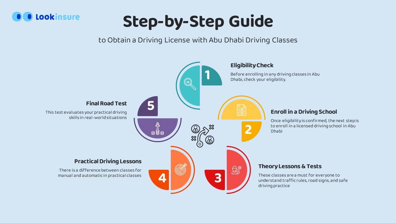 In this infographic, it shows a step-by-step guide to enrolling in an Abu Dhabi driving school, from theory classes to obtaining a driving license, including registration, training stages, tests, and final licensing.